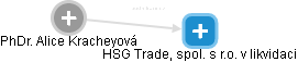 HSG Trade, spol. s r.o. v likvidaci - náhled vizuálního zobrazení vztahů obchodního rejstříku