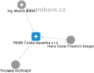 REMS Česká republika s.r.o. - náhled vizuálního zobrazení vztahů obchodního rejstříku