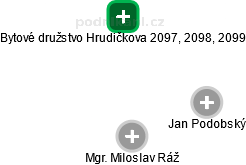 Bytové družstvo Hrudičkova 2097, 2098, 2099 - náhled vizuálního zobrazení vztahů obchodního rejstříku