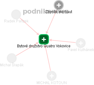 Bytové družstvo Quatro Vokovice - náhled vizuálního zobrazení vztahů obchodního rejstříku