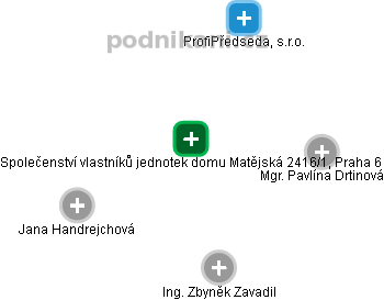 Společenství vlastníků jednotek domu Matějská 2416/1, Praha 6 - náhled vizuálního zobrazení vztahů obchodního rejstříku