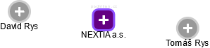 NEXTIA a.s. - náhled vizuálního zobrazení vztahů obchodního rejstříku