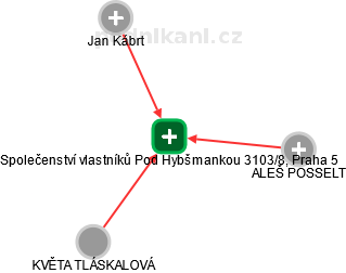 Společenství vlastníků Pod Hybšmankou 3103/8, Praha 5 - náhled vizuálního zobrazení vztahů obchodního rejstříku