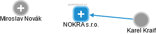 NOKRA s.r.o. - náhled vizuálního zobrazení vztahů obchodního rejstříku