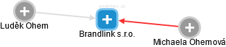 Brandlink s.r.o. - náhled vizuálního zobrazení vztahů obchodního rejstříku