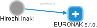 EURONAK s.r.o. - náhled vizuálního zobrazení vztahů obchodního rejstříku