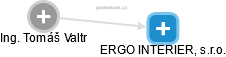 ERGO INTERIER, s.r.o. - náhled vizuálního zobrazení vztahů obchodního rejstříku