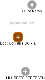 Epoq Logistics DC k.s. - náhled vizuálního zobrazení vztahů obchodního rejstříku