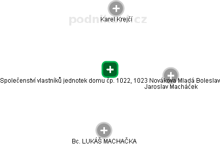 Společenství vlastníků jednotek domu čp. 1022, 1023 Novákova Mladá Boleslav - náhled vizuálního zobrazení vztahů obchodního rejstříku