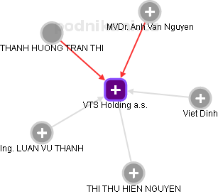 VTS Holding a.s. - náhled vizuálního zobrazení vztahů obchodního rejstříku