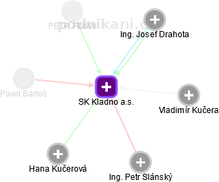 SK Kladno a.s. - náhled vizuálního zobrazení vztahů obchodního rejstříku