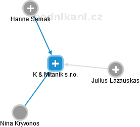 K & Mitanik s.r.o. - náhled vizuálního zobrazení vztahů obchodního rejstříku