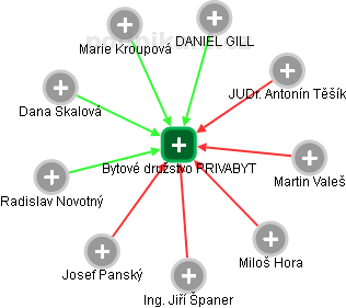 Bytové družstvo PRIVABYT - náhled vizuálního zobrazení vztahů obchodního rejstříku
