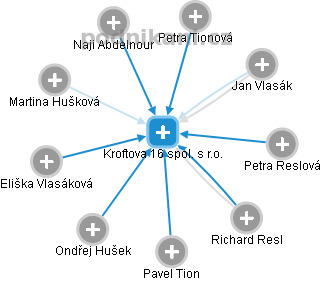 Kroftova 16 spol. s r.o. - náhled vizuálního zobrazení vztahů obchodního rejstříku