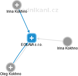 EGLAVA s.r.o. - náhled vizuálního zobrazení vztahů obchodního rejstříku