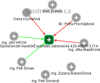 Společenství vlastníků jednotek  Jablonecká  420-409,713,714 - náhled vizuálního zobrazení vztahů obchodního rejstříku