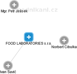 FOOD LABORATORIES s.r.o. - náhled vizuálního zobrazení vztahů obchodního rejstříku