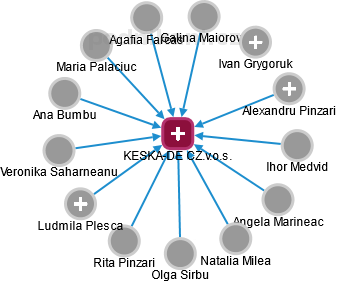 KESKA-DE CZ.v.o.s. - náhled vizuálního zobrazení vztahů obchodního rejstříku