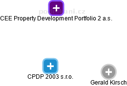 CPDP 2003 s.r.o. - náhled vizuálního zobrazení vztahů obchodního rejstříku