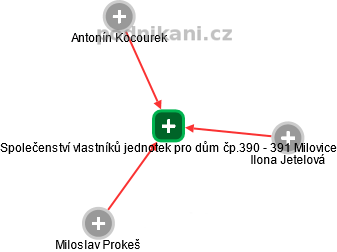 Společenství vlastníků jednotek pro dům čp.390 - 391 Milovice - náhled vizuálního zobrazení vztahů obchodního rejstříku