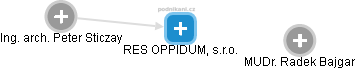 RES OPPIDUM, s.r.o. - náhled vizuálního zobrazení vztahů obchodního rejstříku