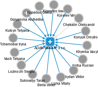 ADAN GROUP s.r.o. - náhled vizuálního zobrazení vztahů obchodního rejstříku