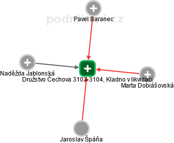 Družstvo Čechova 3103-3104, Kladno v likvidaci - náhled vizuálního zobrazení vztahů obchodního rejstříku