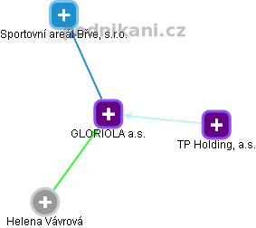GLORIOLA a.s. - náhled vizuálního zobrazení vztahů obchodního rejstříku
