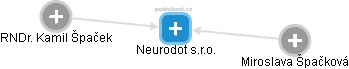 Neurodot s.r.o. - náhled vizuálního zobrazení vztahů obchodního rejstříku