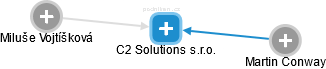 C2 Solutions s.r.o. - náhled vizuálního zobrazení vztahů obchodního rejstříku