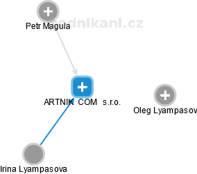 ARTNIK  COM   s.r.o. - náhled vizuálního zobrazení vztahů obchodního rejstříku