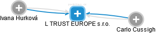L TRUST EUROPE s.r.o. - náhled vizuálního zobrazení vztahů obchodního rejstříku