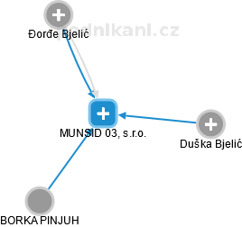 MUNSID 03, s.r.o. - náhled vizuálního zobrazení vztahů obchodního rejstříku