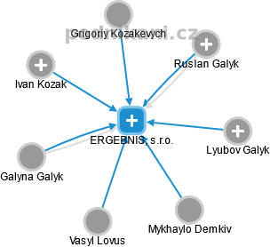 ERGEBNIS, s.r.o. - náhled vizuálního zobrazení vztahů obchodního rejstříku