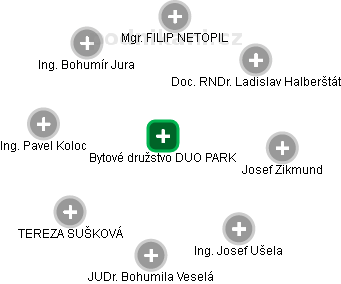 Bytové družstvo DUO PARK - náhled vizuálního zobrazení vztahů obchodního rejstříku