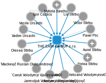 THE EAST GROUP s.r.o. - náhled vizuálního zobrazení vztahů obchodního rejstříku