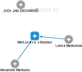 MerLux s.r.o. v likvidaci - náhled vizuálního zobrazení vztahů obchodního rejstříku