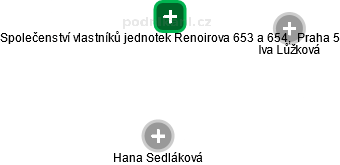 Společenství vlastníků jednotek Renoirova 653 a 654,  Praha 5 - náhled vizuálního zobrazení vztahů obchodního rejstříku