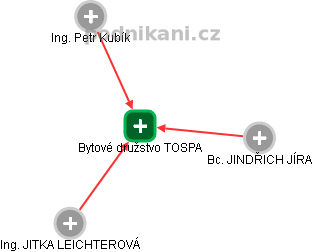 Bytové družstvo TOSPA - náhled vizuálního zobrazení vztahů obchodního rejstříku
