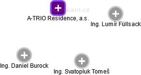 A-TRIO Residence, a.s. - náhled vizuálního zobrazení vztahů obchodního rejstříku
