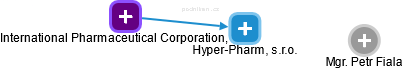 Hyper-Pharm, s.r.o. - náhled vizuálního zobrazení vztahů obchodního rejstříku