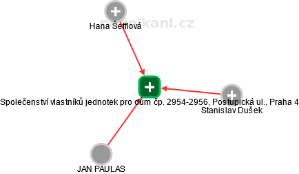 Společenství vlastníků jednotek pro dům čp. 2954-2956, Postupická ul., Praha 4 - náhled vizuálního zobrazení vztahů obchodního rejstříku