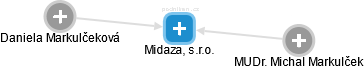 Midaza, s.r.o. - náhled vizuálního zobrazení vztahů obchodního rejstříku