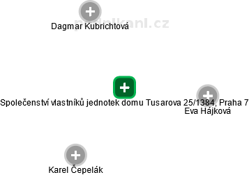 Společenství vlastníků jednotek domu Tusarova 25/1384, Praha 7 - náhled vizuálního zobrazení vztahů obchodního rejstříku