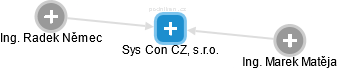 Sys Con CZ, s.r.o. - náhled vizuálního zobrazení vztahů obchodního rejstříku
