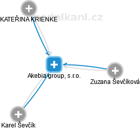Akebia group, s.r.o. - náhled vizuálního zobrazení vztahů obchodního rejstříku