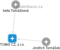 TOMIS CZ, s.r.o. - náhled vizuálního zobrazení vztahů obchodního rejstříku