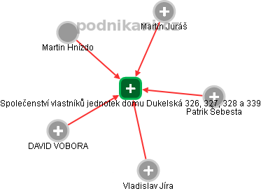 Společenství vlastníků jednotek domu Dukelská 326, 327, 328 a 339 - náhled vizuálního zobrazení vztahů obchodního rejstříku