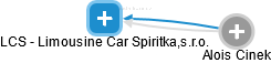 LCS - Limousine Car Spiritka,s.r.o. - náhled vizuálního zobrazení vztahů obchodního rejstříku