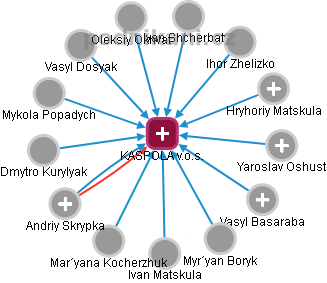 KASPOLA v.o.s. - náhled vizuálního zobrazení vztahů obchodního rejstříku
